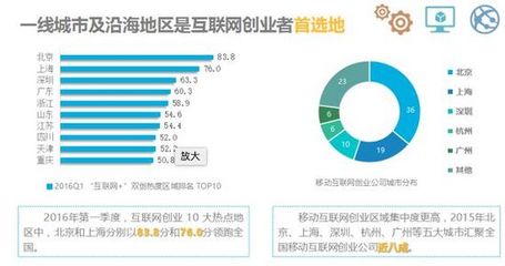 中小企業互聯網+指數報告 白富美擅品牌設計，高富帥擅網站建設