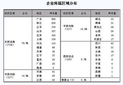 北京中小企業(yè)網(wǎng)站與局域網(wǎng)建設(shè)現(xiàn)狀調(diào)查分析報告